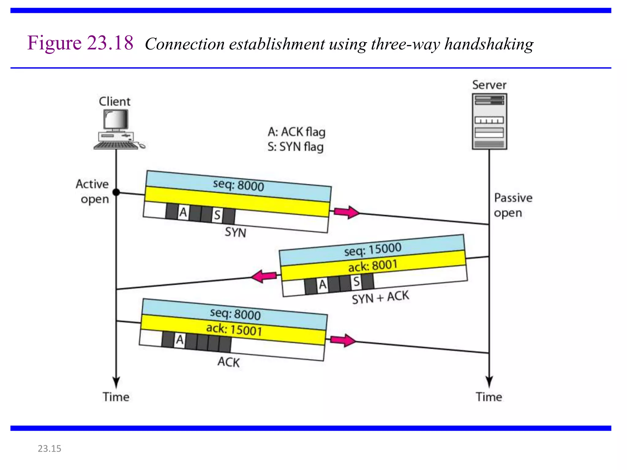 Figure 23.18 Connection establishment using three-way handshaking 
23.15 
 