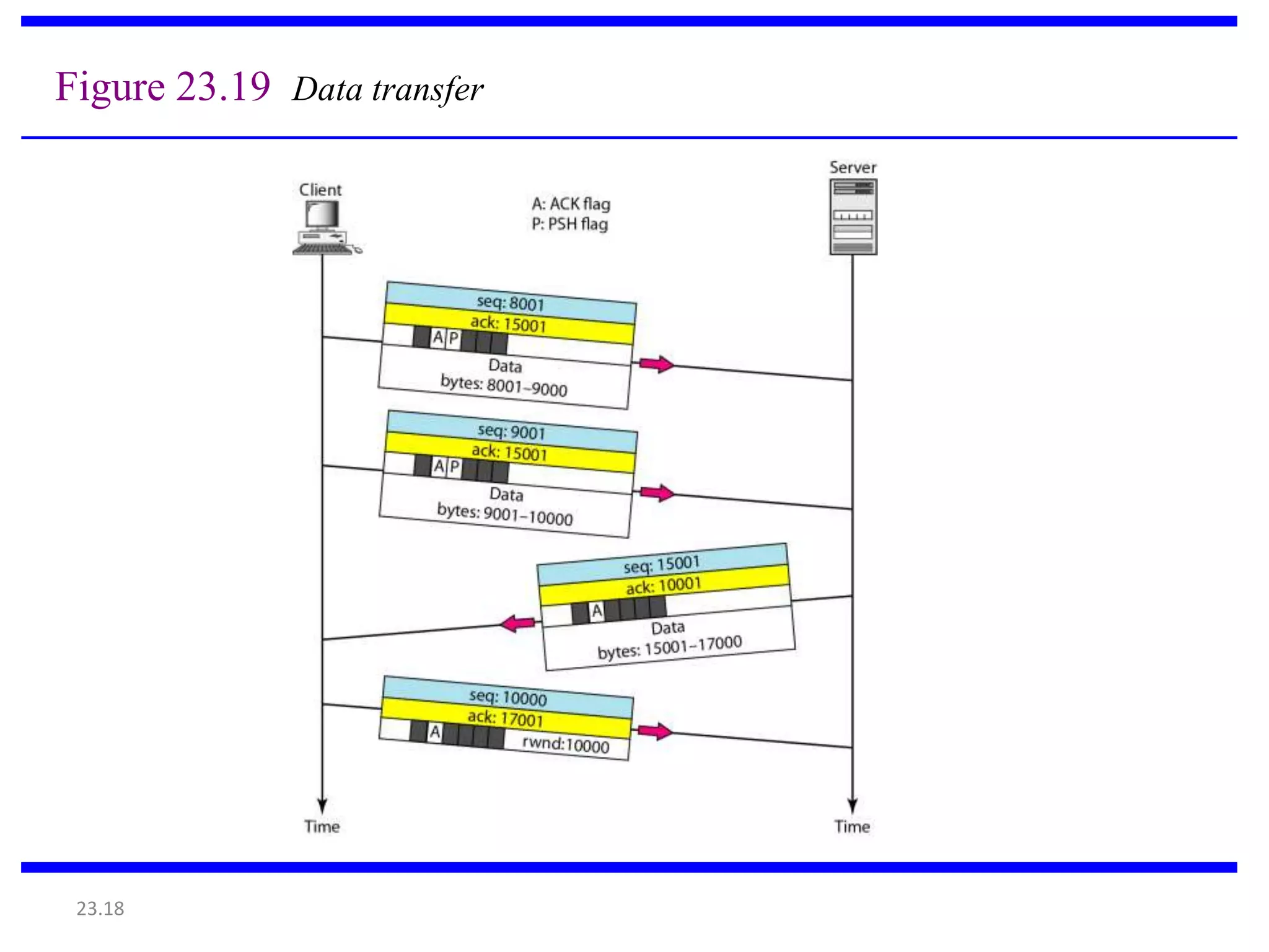 Figure 23.19 Data transfer 
23.18 
 