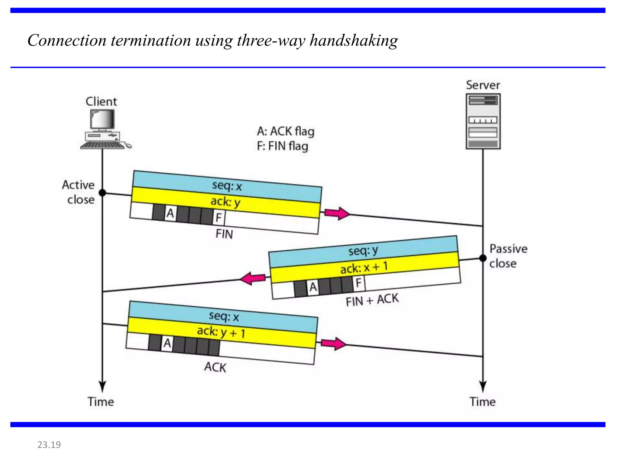 Connection termination using three-way handshaking 
23.19 
 