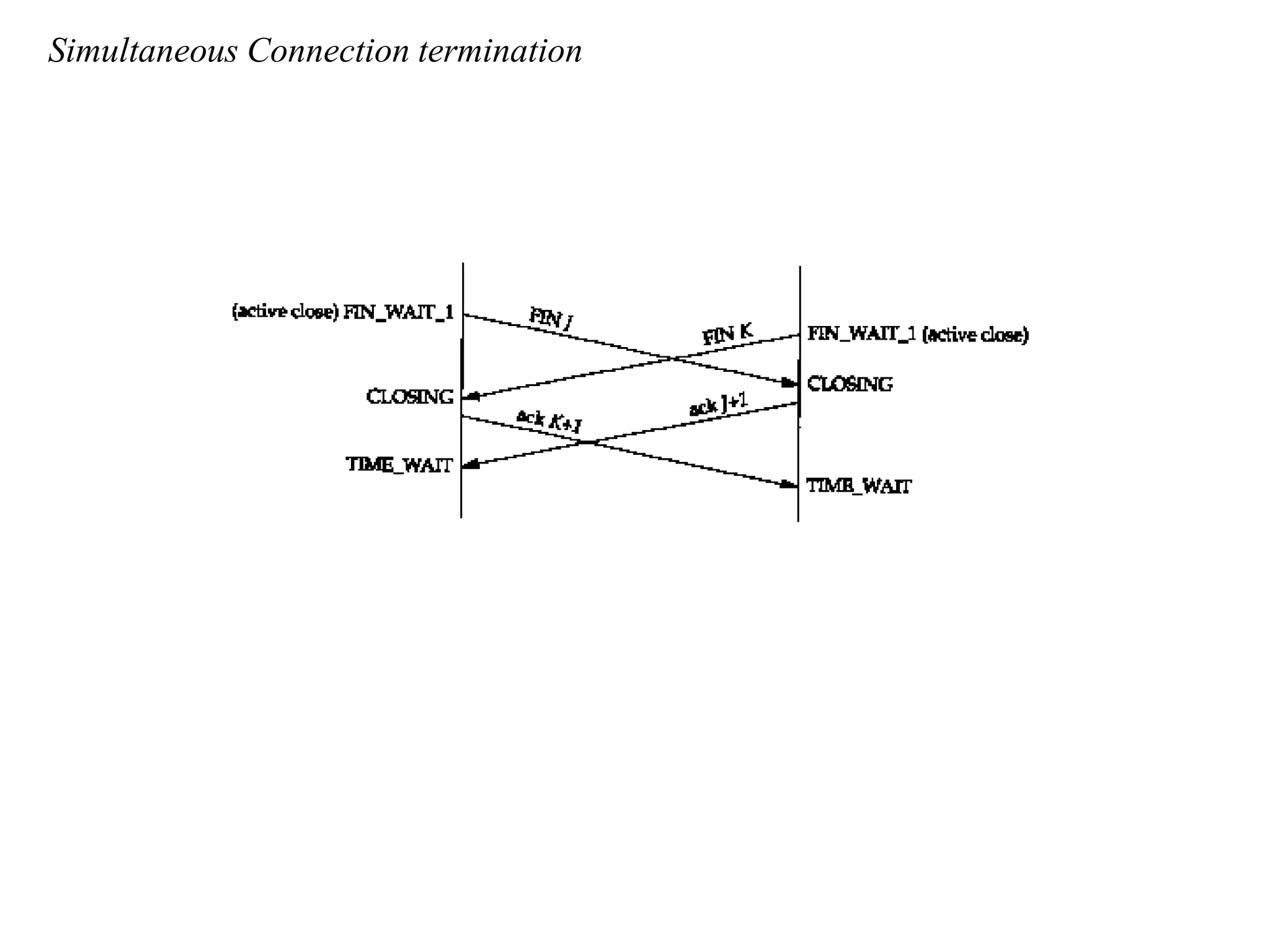 Simultaneous Connection termination 
 