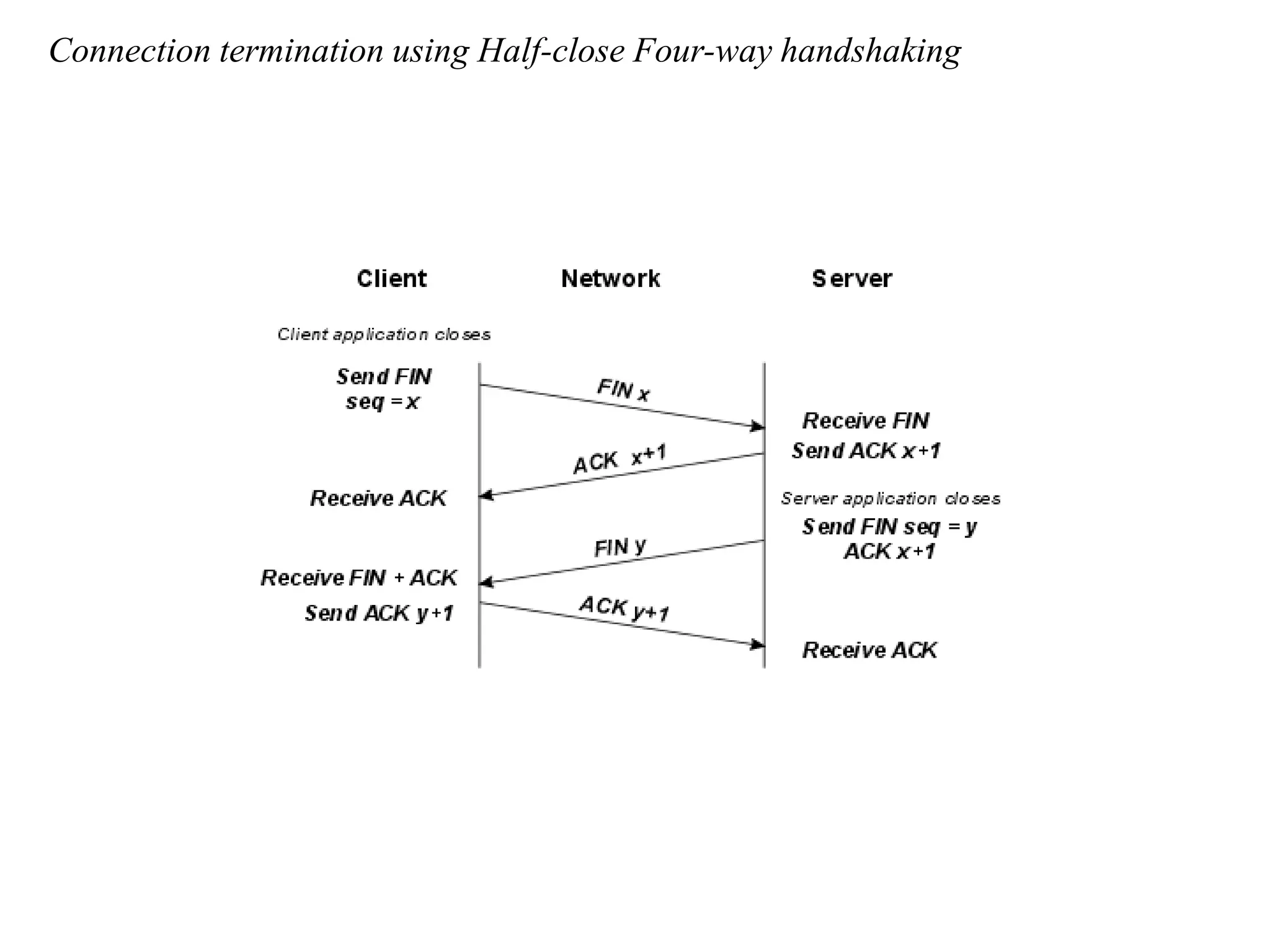 Connection termination using Half-close Four-way handshaking 
 