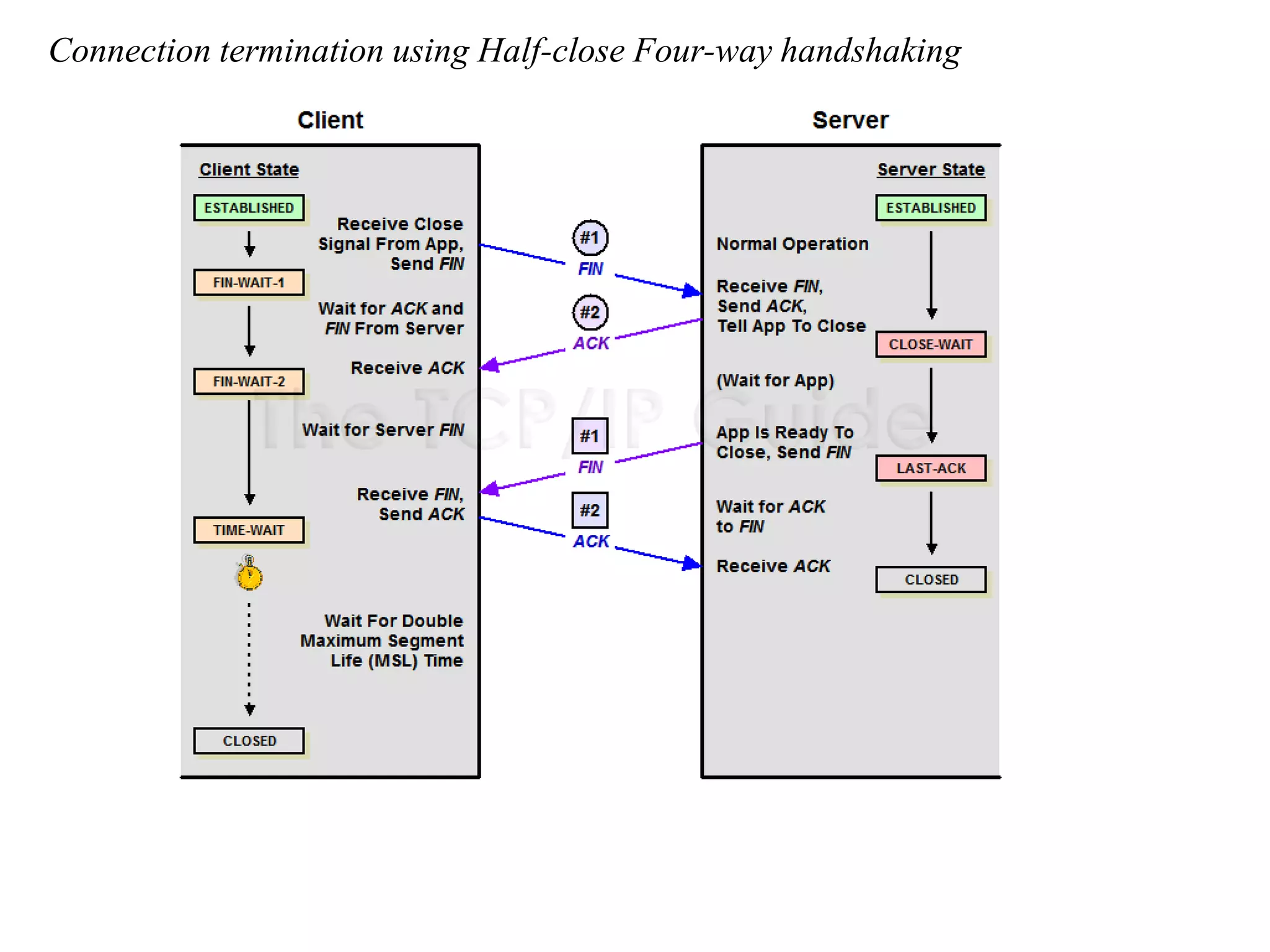Connection termination using Half-close Four-way handshaking 
 
