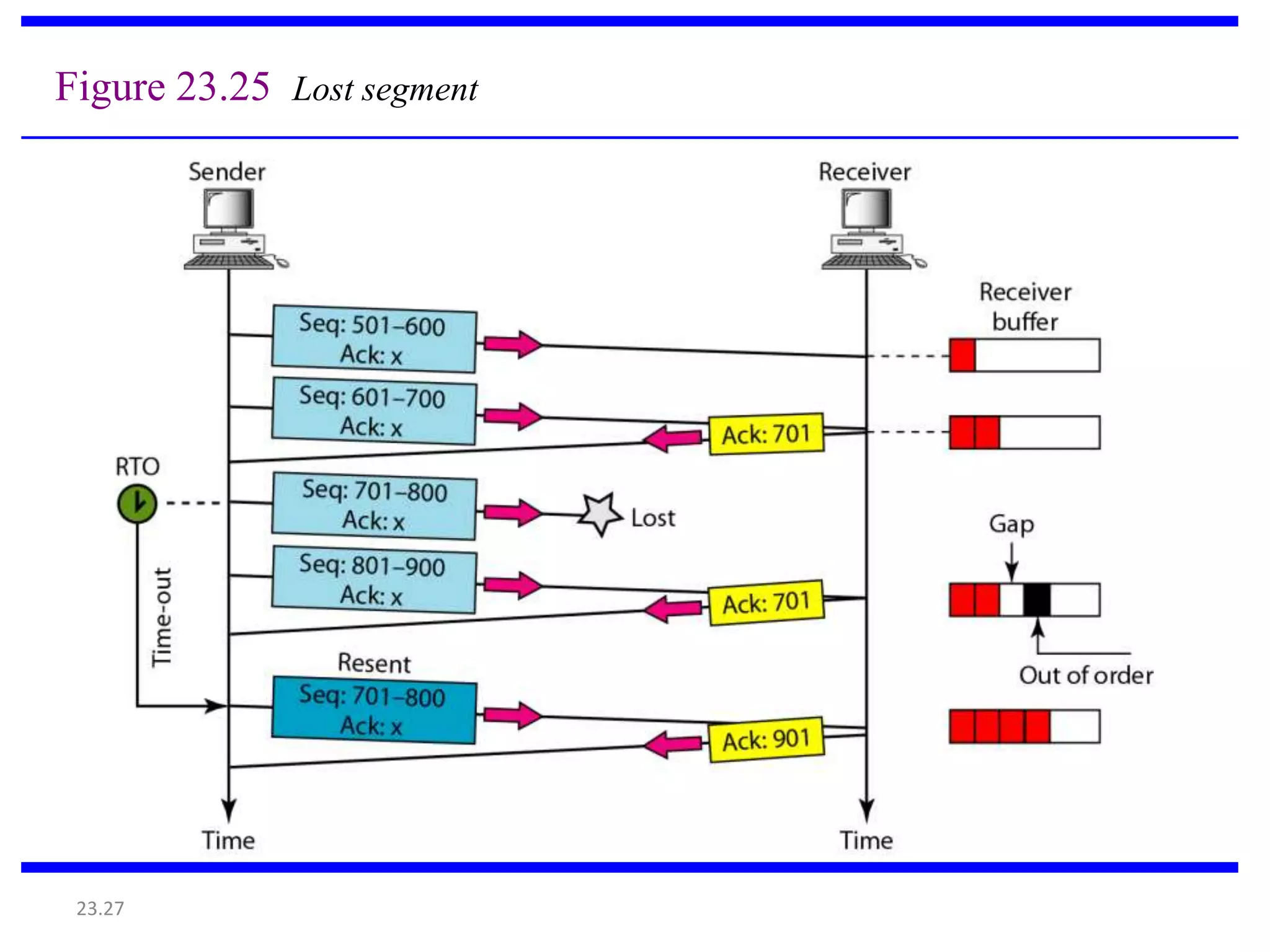 Figure 23.25 Lost segment 
23.27 
 