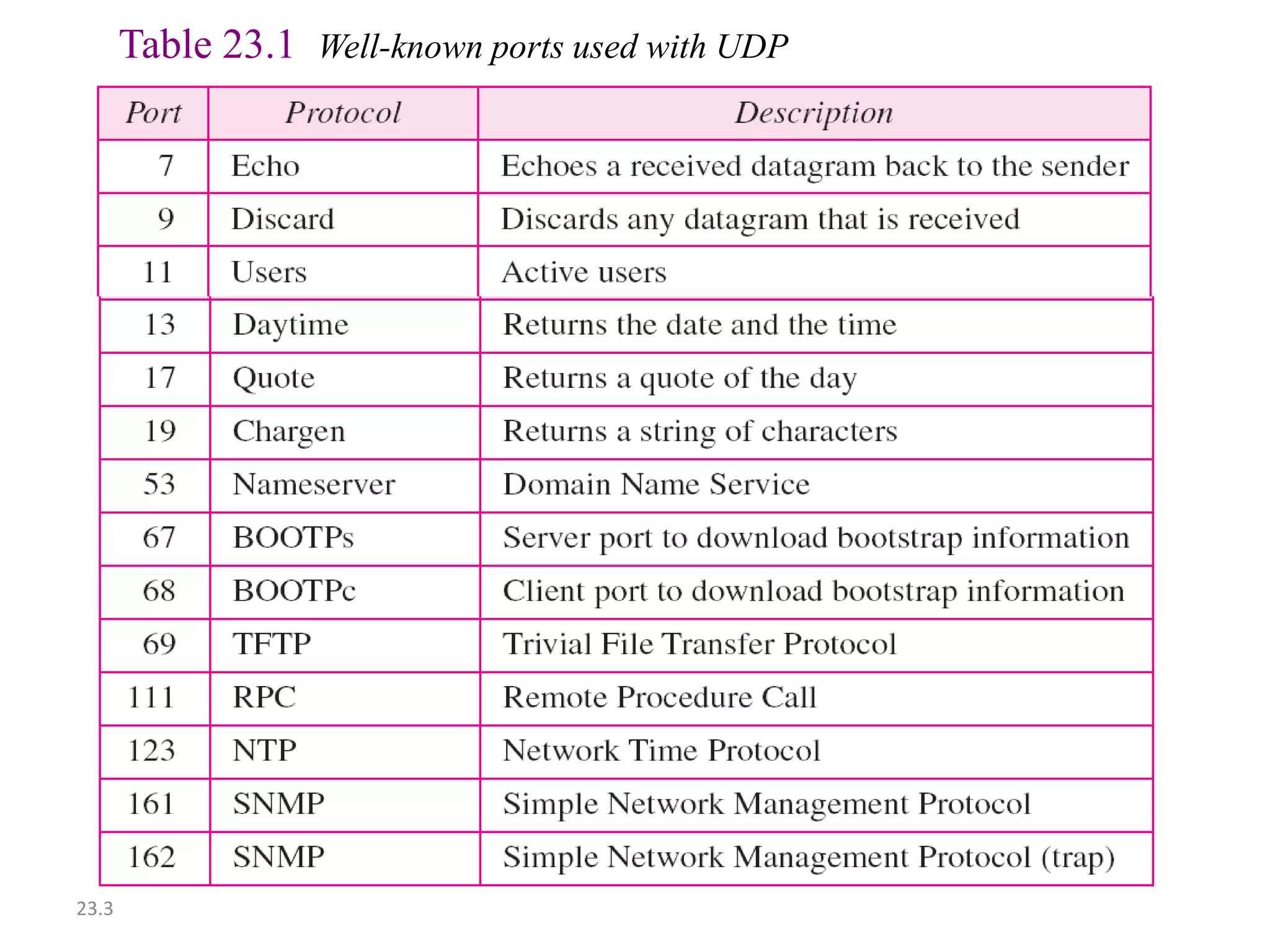 23.3 
Table 23.1 Well-known ports used with UDP 
 