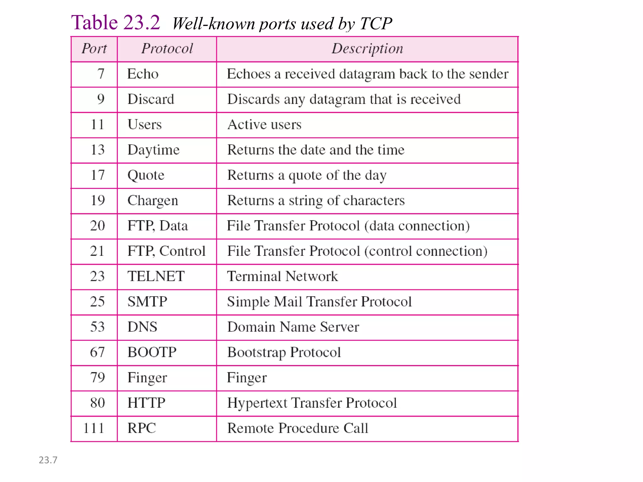 23.7 
Table 23.2 Well-known ports used by TCP 
 