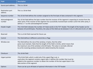 Field Description 
Source port address. This is a 16-bit 
Destination port 
address 
This is a 16-bit field 
Sequence number This 32-bit field defines the number assigned to the first byte of data contained in this segment. 
Acknowledgment 
number 
This 32-bit field defines the byte number that the receiver of the segment is expecting to receive from the 
other party. If the receiver of the segment has successfully received byte number x from the other party, it 
defines x + I as the acknowledgment number. 
Header length This 4-bit field indicates the number of 4-byte words in the TCP Header. The length of the header can be 
between 20 and 60 bytes. Therefore, the value of this field can be between 5 (5 x 4 =20) and 15 (15 x 4 =60). 
Reserved This is a 6-bit field reserved for future use 
Control This field defines 6 different control bits or flags 
Window size This field defines the size of the window, in bytes, that the other 
party must maintain. Note that the length of this field is 16 bits, which means that 
the maximum size of the window is 65,535 bytes. This value is normally referred 
to as the receiving window (rwnd) and is determined by the receiver. 
Checksum This 16-bit field 
Urgent pointer •This l6-bit field, which is valid only if the urgent flag is set, is 
used when the segment contains urgent data. It defines the number that must be 
added to the sequence number to obtain the number of the last urgent byte in the 
data section of the segment 
Options There can be up to 40 bytes of optional information in the TCP header 
 