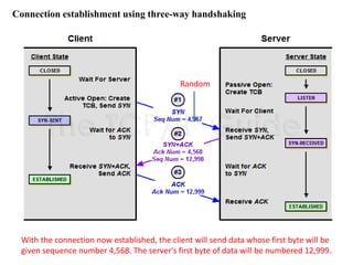 Connection establishment using three-way handshaking 
Random 
With the connection now established, the client will send data whose first byte will be 
given sequence number 4,568. The server's first byte of data will be numbered 12,999. 
 