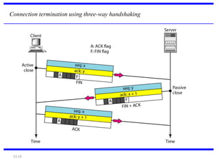 Connection termination using three-way handshaking 
23.19 
 