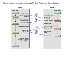 Connection termination using Half-close Four-way handshaking 
 