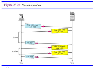 Figure 23.24 Normal operation 
23.26 
 