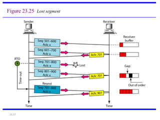 Figure 23.25 Lost segment 
23.27 
 