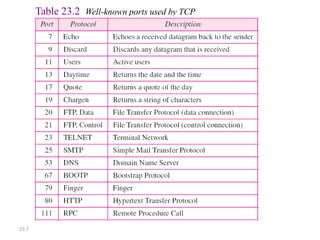 23.7 
Table 23.2 Well-known ports used by TCP 
 