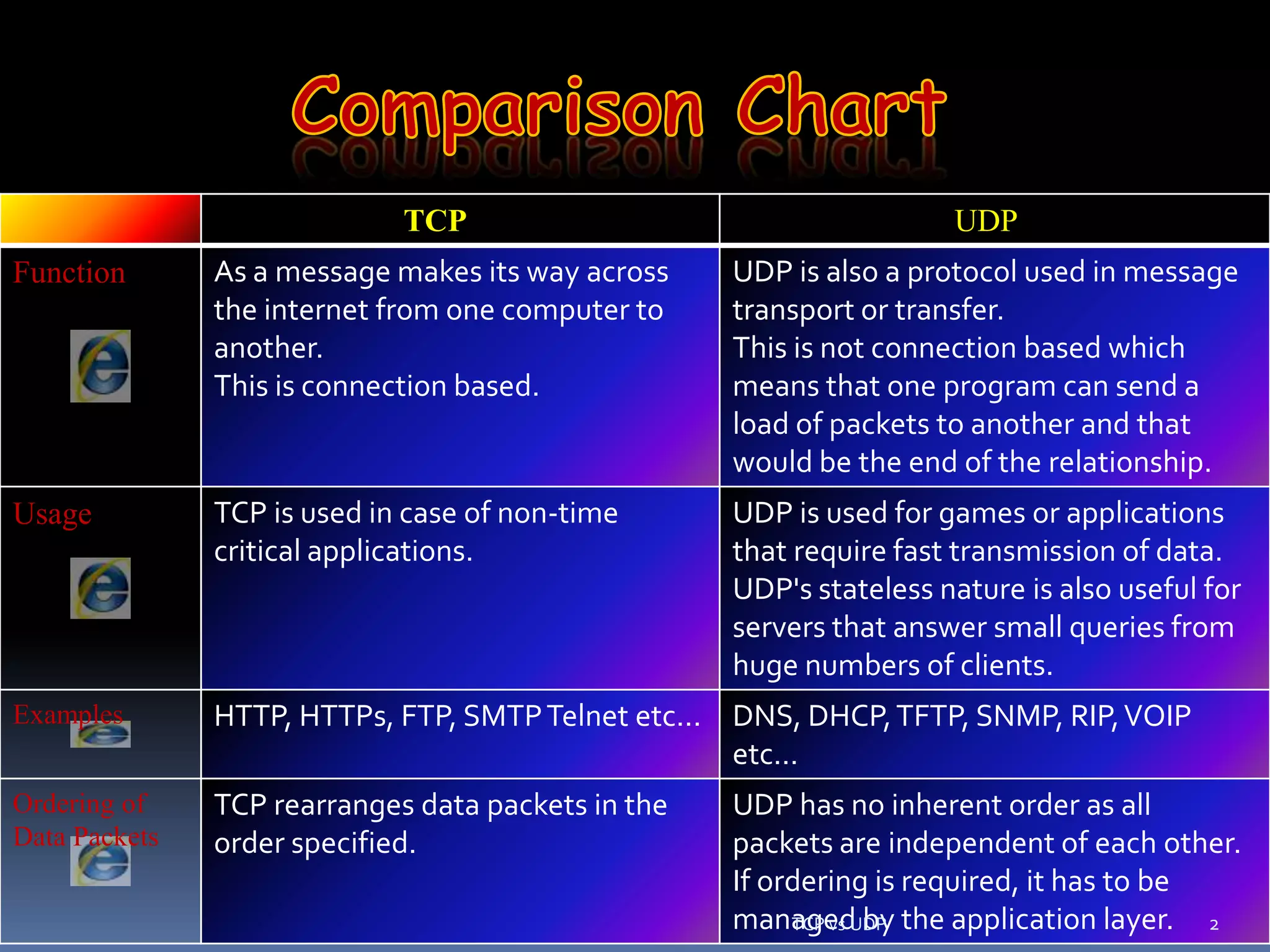 TCP vs UDP / Sumiet23 | PPTX