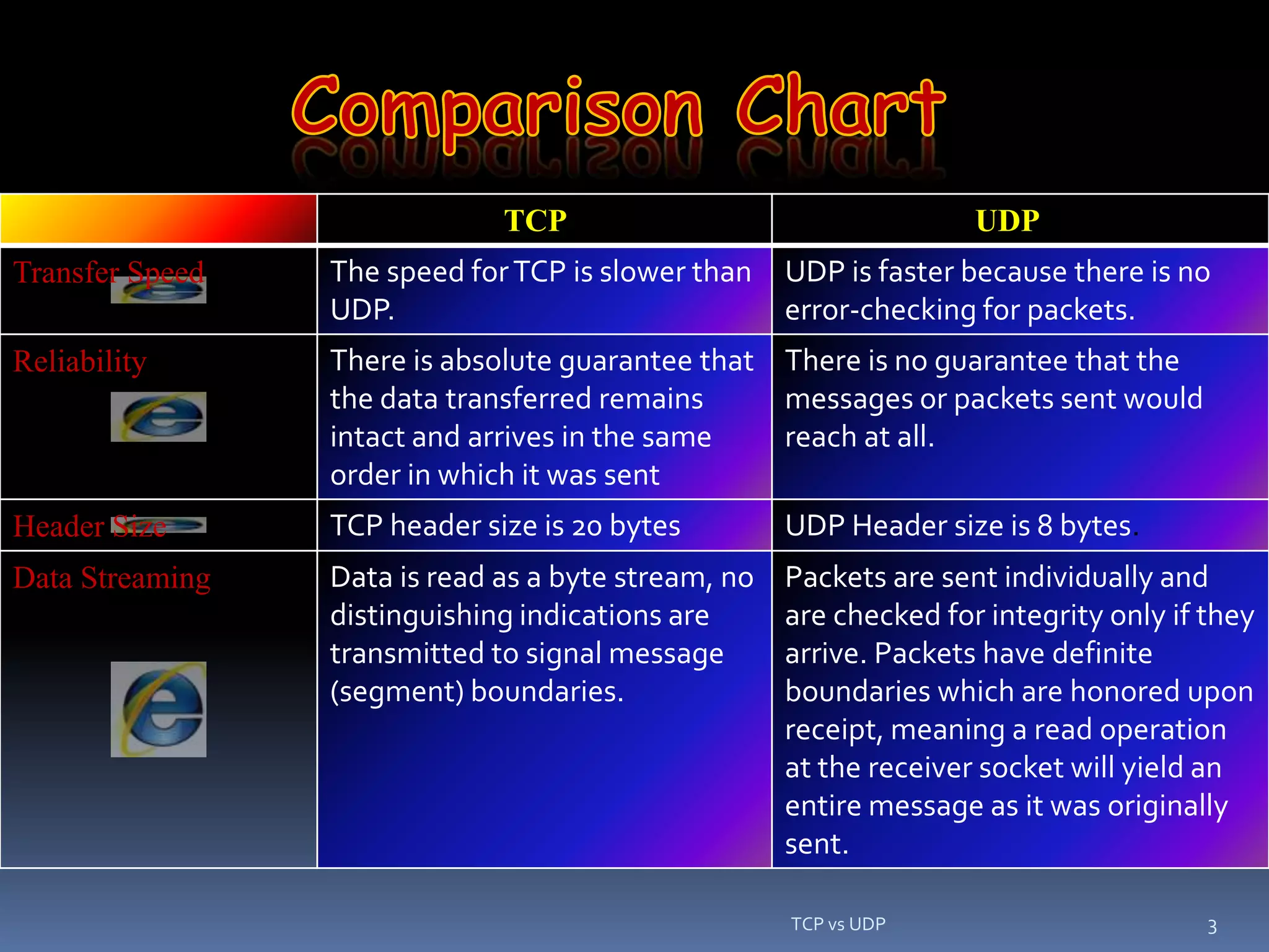 TCP vs UDP / Sumiet23 | PPTX