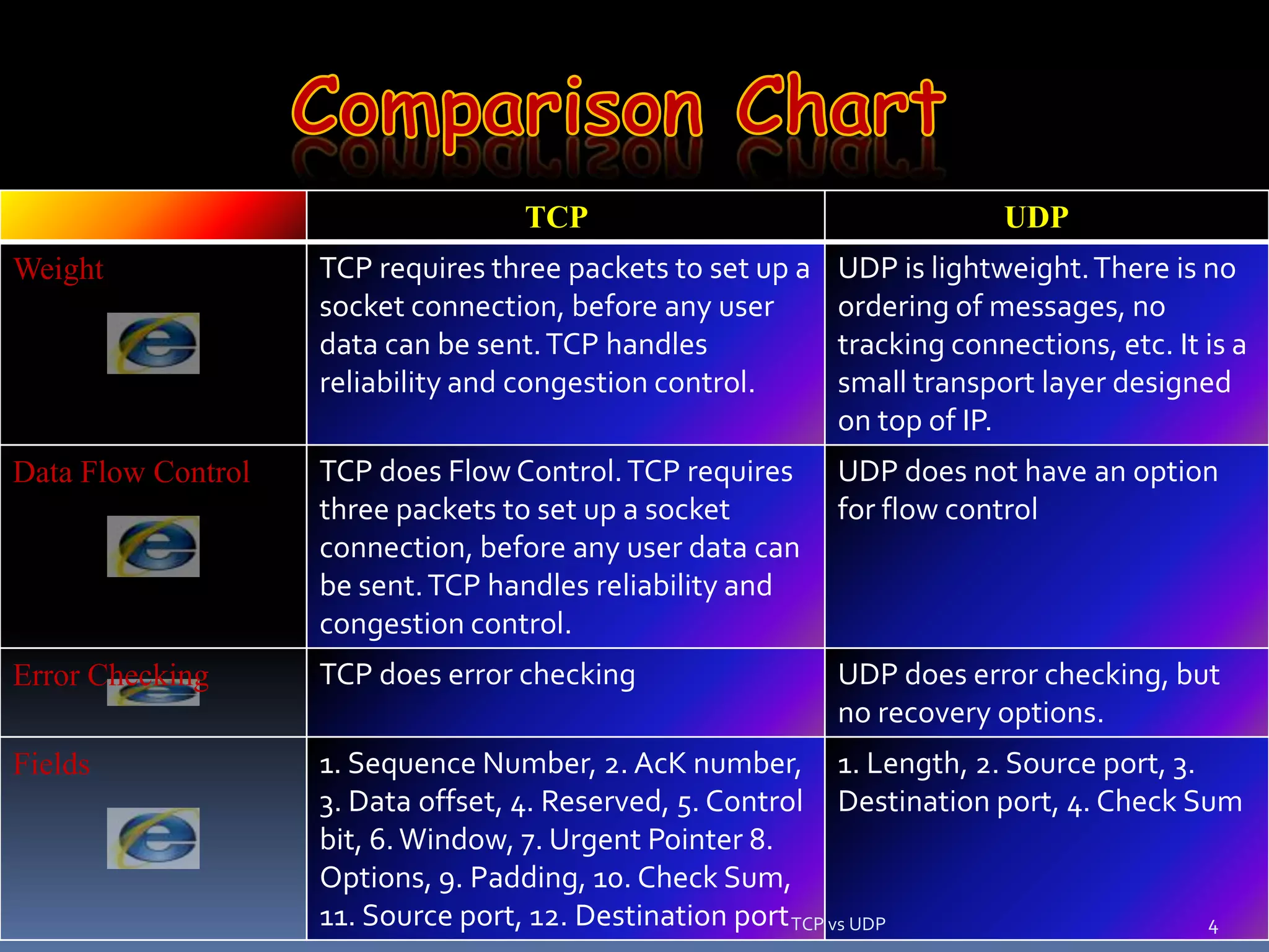 TCP vs UDP / Sumiet23 | PPTX