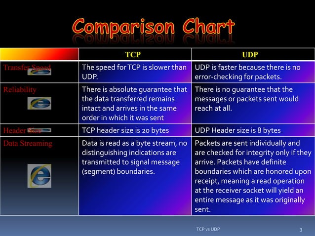 TCP vs UDP / Sumiet23 | PPTX