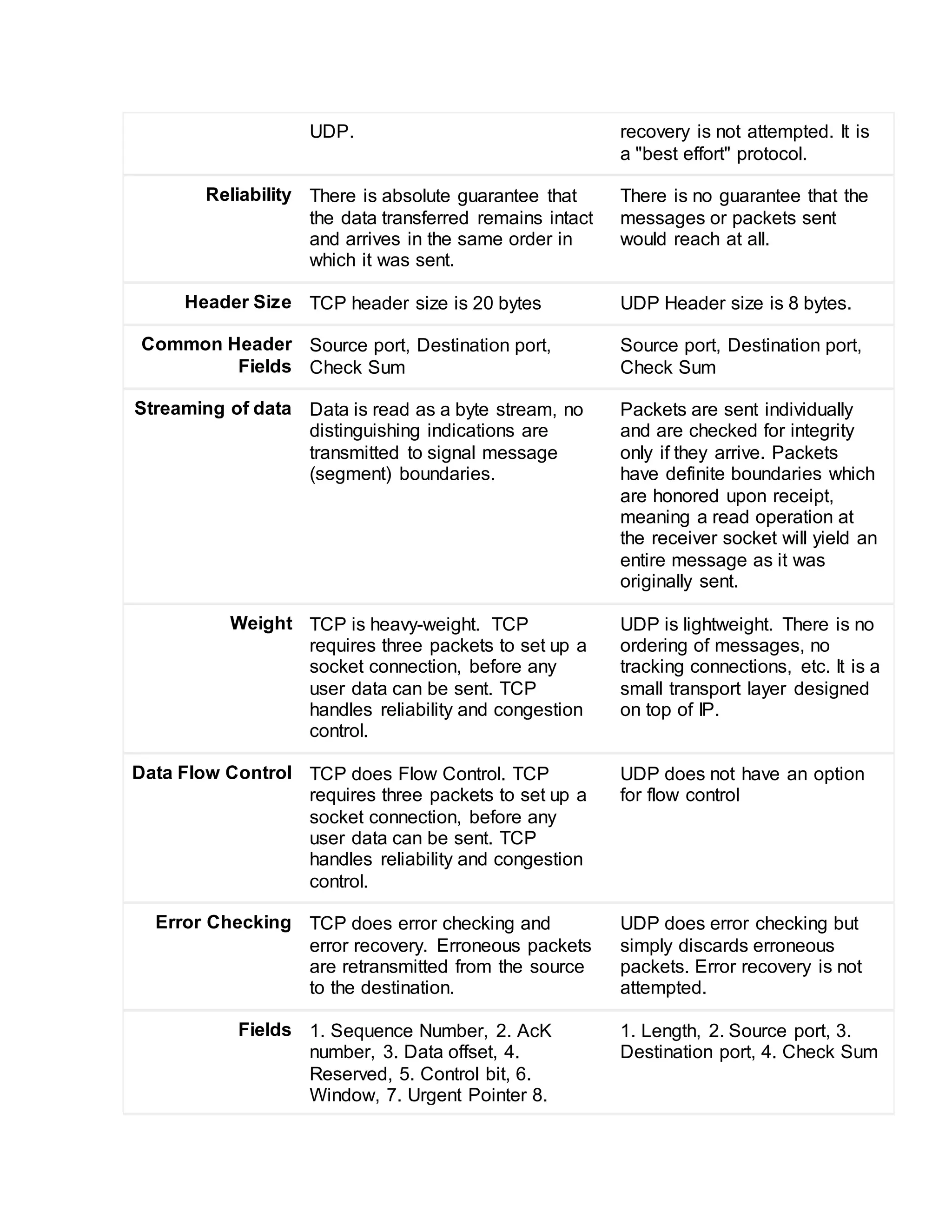 UDP. recovery is not attempted. It is
a "best effort" protocol.
Reliability There is absolute guarantee that
the data transferred remains intact
and arrives in the same order in
which it was sent.
There is no guarantee that the
messages or packets sent
would reach at all.
Header Size TCP header size is 20 bytes UDP Header size is 8 bytes.
Common Header
Fields
Source port, Destination port,
Check Sum
Source port, Destination port,
Check Sum
Streaming of data Data is read as a byte stream, no
distinguishing indications are
transmitted to signal message
(segment) boundaries.
Packets are sent individually
and are checked for integrity
only if they arrive. Packets
have definite boundaries which
are honored upon receipt,
meaning a read operation at
the receiver socket will yield an
entire message as it was
originally sent.
Weight TCP is heavy-weight. TCP
requires three packets to set up a
socket connection, before any
user data can be sent. TCP
handles reliability and congestion
control.
UDP is lightweight. There is no
ordering of messages, no
tracking connections, etc. It is a
small transport layer designed
on top of IP.
Data Flow Control TCP does Flow Control. TCP
requires three packets to set up a
socket connection, before any
user data can be sent. TCP
handles reliability and congestion
control.
UDP does not have an option
for flow control
Error Checking TCP does error checking and
error recovery. Erroneous packets
are retransmitted from the source
to the destination.
UDP does error checking but
simply discards erroneous
packets. Error recovery is not
attempted.
Fields 1. Sequence Number, 2. AcK
number, 3. Data offset, 4.
Reserved, 5. Control bit, 6.
Window, 7. Urgent Pointer 8.
1. Length, 2. Source port, 3.
Destination port, 4. Check Sum
 