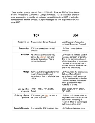 There are two types of Internet Protocol (IP) traffic. They are TCP or Transmission
Control Protocol and UDP or User Datagram Protocol. TCP is connection oriented –
once a connection is established, data can be sent bidirectional. UDP is a simpler,
connectionless Internet protocol. Multiple messages are sent as packets in chunks
using UDP
TCP UDP
Acronym for Transmission Control Protocol User Datagram Protocol or
Universal Datagram Protocol
Connection TCP is a connection-oriented
protocol.
UDP is a connectionless
protocol.
Function As a message makes its way
across the internet from one
computer to another. This is
connection based.
UDP is also a protocol used in
message transport or transfer.
This is not connection based
which means that one program
can send a load of packets to
another and that would be the
end of the relationship.
Usage TCP is suited for applications that
require high reliability, and
transmission time is relatively less
critical.
UDP is suitable for applications
that need fast, efficient
transmission, such as games.
UDP's stateless nature is also
useful for servers that answer
small queries from huge
numbers of clients.
Use by other
protocols
HTTP, HTTPs, FTP, SMTP,
Telnet
DNS, DHCP, TFTP, SNMP,
RIP, VOIP.
Ordering of data
packets
TCP rearranges data packets in
the order specified.
UDP has no inherent order as
all packets are independent of
each other. If ordering is
required, it has to be managed
by the application layer.
Speed of transfer The speed for TCP is slower than UDP is faster because error
 