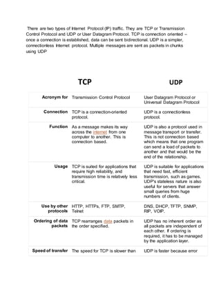Tcp vs udp | PDF