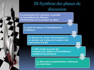 III-Synthèse des phases de
discussion
La préparation de l'entretien, si possible
en rassemblant des éléments
d'information sur le prospect ou client.

La prise de contact et l'installation de
l'ambiance
La découverte, cerner l'interlocuteur et
ses attentes sur le plan des besoins et des
motivations d'achat
L'offre (orale ou écrite qui
contient, prix, délais et éventuellement
conditions de paiement)

La discussion (argumentation, traitement
des objections)

 