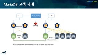 Replicate Mariadb MariaDB 마이그레이션 - 네오클로바 | PDF