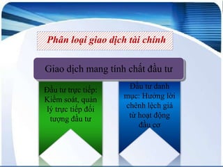 Phân loại giao dịch tài chính
Giao dịch mang tính chất đầu tư
Đầu tư trực tiếp:
Kiểm soát, quản
lý trực tiếp đối
tượng đầu tư

Đầu tư danh
mục: Hưởng lời
chênh lệch giá
từ hoạt động
đầu cơ

 