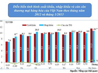 Diễn biến tình hình xuất khẩu, nhập khẩu và cán cân
thương mại hàng hóa của Việt Nam theo tháng năm
2012 và tháng 1/2013

Nguồn: Tổng cục Hải quan

 