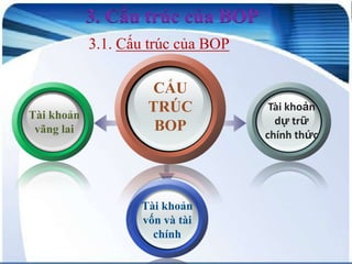 3. Cấu trúc của BOP
3.1. Cấu trúc của BOP

Tài khoản
vãng lai

CẤU
TRÚC
BOP

Tài khoản
vốn và tài
chính

Tài khoản
dự trữ
chính thức

 