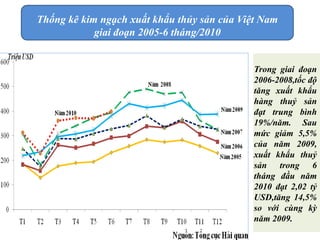 Thống kê kim ngạch xuất khẩu thủy sản của Việt Nam
giai đoạn 2005-6 tháng/2010
Trong giai đoạn
2006-2008,tốc độ
tăng xuất khẩu
hàng thuỷ sản
đạt trung bình
19%/năm. Sau
mức giảm 5,5%
của năm 2009,
xuất khẩu thuỷ
sản trong 6
tháng đầu năm
2010 đạt 2,02 tỷ
USD,tăng 14,5%
so với cùng kỳ
năm 2009.

 