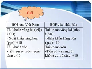 Giải

BOP của Việt Nam
Tài khoản vãng lai (triệu
USD)
- Xuất khẩu hàng hóa
(gạo): +10
Tài khoản vốn
-Tiền gửi ở nước ngoài
tăng : -10

BOP của Nhật Bản
Tài khoản vãng lai (triệu
USD)
-Nhập khẩu hàng hóa
(gạo): -10
Tài khoản vốn
-Tiền gửi của người
không cư trú tăng: +10

 