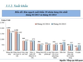 3.1.2. Xuất khẩu
Biểu đồ: Kim ngạch xuất khẩu 10 nhóm hàng lớn nhất
tháng 01/2013 và tháng 01/2014

Nguồn: Tổng cục Hải quan

 