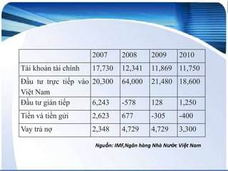 2007

2008

2009

17,730

12,341

11,869 11,750

Đầu tư trực tiếp vào 20,300
Việt Nam
Đầu tư gián tiếp
6,243

64,000

21,480 18,600

-578

128

1,250

Tiền và tiền gửi

2,623

677

-305

-400

Vay trả nợ

2,348

4,729

4,729

3,300

Tài khoản tài chính

2010

Nguồn: IMF,Ngân hàng Nhà Nước Việt Nam

 
