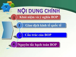 1
1

Khái niệm và ý nghĩa BOP
2

Giao dịch kinh tế quốc tế

3

Cấu trúc của BOP

4 Nguyên tắc hạch toán BOP

 