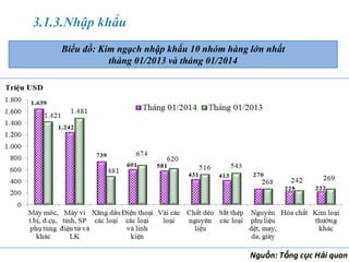 3.1.3.Nhập khẩu
Biểu đồ: Kim ngạch nhập khẩu 10 nhóm hàng lớn nhất
tháng 01/2013 và tháng 01/2014

Nguồn: Tổng cục Hải quan

 