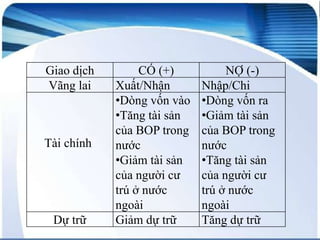 Giao dịch
Vãng lai

Tài chính

Dự trữ

CÓ (+)
Xuất/Nhận
•Dòng vốn vào
•Tăng tài sản
của BOP trong
nước
•Giảm tài sản
của người cư
trú ở nước
ngoài
Giảm dự trữ

NỢ (-)
Nhập/Chi
•Dòng vốn ra
•Giảm tài sản
của BOP trong
nước
•Tăng tài sản
của người cư
trú ở nước
ngoài
Tăng dự trữ

 