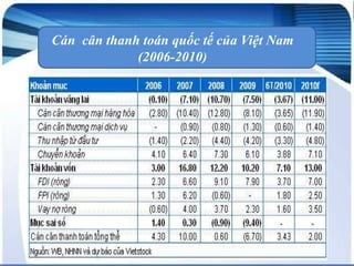 Cán cân thanh toán quốc tế của Việt Nam
(2006-2010)

 