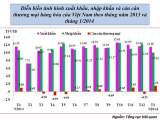 Diễn biến tình hình xuất khẩu, nhập khẩu và cán cân
thương mại hàng hóa của Việt Nam theo tháng năm 2013 và
tháng 1/2014

Nguồn: Tổng cục Hải quan

 