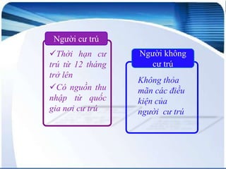 Người cư trú
Người cư trú

Thời hạn cư
trú từ 12 tháng
trở lên
Có nguồn thu
nhập từ quốc
gia nơi cư trú

Người không
Người không cư trú
cư trú
Không thỏa
mãn các điều
kiện của
người cư trú

 
