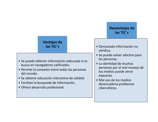 Ventajas de
las TIC´s
• Se puede obtener información adecuada si se
busca en navegadores calificados.
• Permite la conexión entre todas las personas
del mundo.
• Se obtiene educación interactiva de calidad.
• Facilitan la busqueda de información.
• Ofrece desarrollo profesional.
Desventajas de
las TIC´s
• Demasiada información no
verídica.
• Se puede volver adictivo para
las personas.
• La identidad de muchas
personas por el mal manejo de
los medios puede verse
expuesta.
• Mal uso de los medios
desencadena problemas
cibernéticos.
 