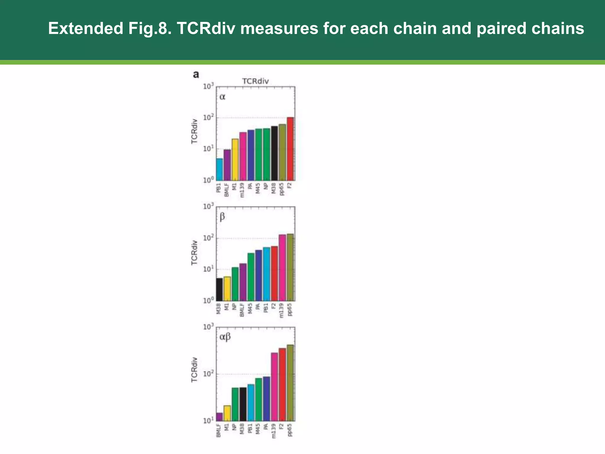Extended Fig.8. TCRdiv measures for each chain and paired chains
 