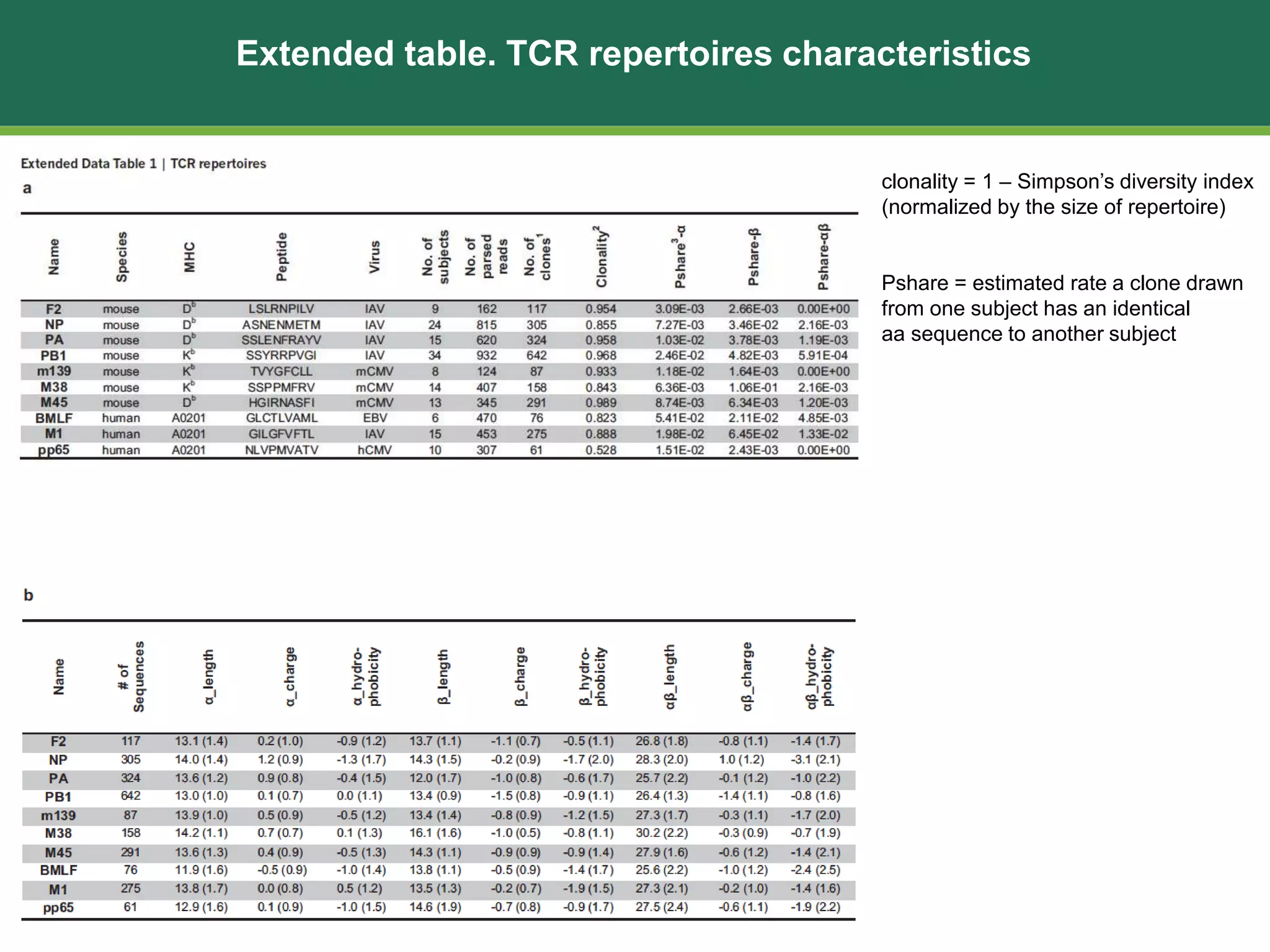 Extended table. TCR repertoires characteristics
clonality = 1 – Simpson’s diversity index
(normalized by the size of repertoire)
Pshare = estimated rate a clone drawn
from one subject has an identical
aa sequence to another subject
 