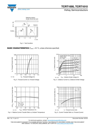 TCRT1000, TCRT1010
                                                                  www.vishay.com
                                                                                                                                                                                Vishay Semiconductors


                                                                                      Reflecting medium
                                                                                      (Kodak neutral test card)




                                                                                       ~~~
                                    d                                        ~~
                                                                            ~                        Detector




     Emitter




                                                                   A              C           E            C
                                                                                                       95 10893



                                                                       Fig. 2 - Test Condition


BASIC CHARACTERISTICS (Tamb = 25 °C, unless otherwise specified)



                                                       1000                                                                                                  10.0
                                                                                                                                                                       Kodak Neutral Card
                                                                                                                                                                       (White Side)
                                                                                                                      I C - Collector Current (mA)
       IF - Forward Current (mA)




                                                                                                                                                                       d = 1 mm                I F = 50 mA
                                                        100
                                                                                                                                                              1.0                                   20 mA

                                                                                                                                                                                                    10 mA
                                                         10
                                                                                                                                                                                                       5 mA
                                                                                                                                                              0.1
                                                          1
                                                                                                                                                                                                       2 mA


                                                        0.1                                                                                                  0.01
                                                              0        0.4        0.8        1.2     1.6       2.0
                                                                                                                                                                    0.1             1             10               100
      96 11862                                                          VF - Forward Voltage (V)                                                95 11075                  V CE - Collector Emitter Voltage (V)

                                                       Fig. 3 - Forward Current vs. Forward Voltage                  Fig. 5 - Collector Current vs. Collector Emitter Voltage




                                                        2.0                                                                                                  100
           CTR rel - Relative Current Transfer Ratio




                                                                                                                          CTR - Current Transfer Ratio (%)




                                                                                                                                                                                                       d = 1 mm
                                                                                                                                                                                                       VCE = 5 V
                                                        1.5
                                                                                                                                                              10

                                                        1.0


                                                                                                                                                               1
                                                        0.5
                                                                  VCE = 5 V
                                                                  I F = 20 mA
                                                                  d = 1 mm
                                                         0                                                                                                    0.1
                                                          - 25          0         25         50      75        100                                               0.1                1             10               100
                                      95 11074                      Tamb - Ambient Temperature (°C)                                             95 11076                        I F - Forward Current (mA)

 Fig. 4 - Relative Current Transfer Ratio vs. Ambient Temperature                                                               Fig. 6 - Current Transfer Ratio vs. Forward Current



Rev. 1.8, 11-Jun-12                                           3                              Document Number: 83752
                             For technical questions, contact: sensorstechsupport@vishay.com
     THIS DOCUMENT IS SUBJECT TO CHANGE WITHOUT NOTICE. THE PRODUCTS DESCRIBED HEREIN AND THIS DOCUMENT
                    ARE SUBJECT TO SPECIFIC DISCLAIMERS, SET FORTH AT www.vishay.com/doc?91000
 