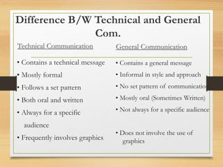 technical Communication and report writing | PPTX
