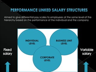 PERFORMANCE-LINKED SALARY STRUCTURE




   Aimed to give differential pay scales to employees at the same level of the
   hierarchy based on the performance of the individual and the company




                       INDIVIDUAL                 BUSINESS UNIT
                          LEVEL                       LEVEL




                                      CORPORATE
                                        LEVEL
 