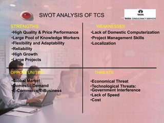 SWOT ANALYSIS OF TCS
STRENGTHS
•High Quality & Price Performance
•Large Pool of Knowledge Workers
•Flexibility and Adaptability
•Reliability
•High Growth
•Large Projects
OPPORTUNITIES
•Global Market
•Domestic Demand
•E-Commerce/E-Business

WEAKNESSES
•Lack of Domestic Computerization
•Project Management Skills
•Localization

THREATS
•Economical Threat
•Technological Threats:
•Government Interference
•Lack of Speed
•Cost

 