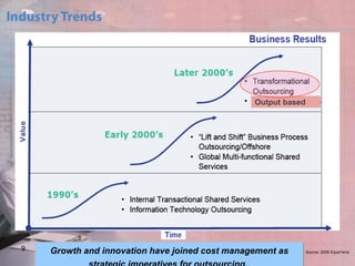 Output based

9

Growth and innovation have joined cost management as

Source: 2008 EquaTerra

 