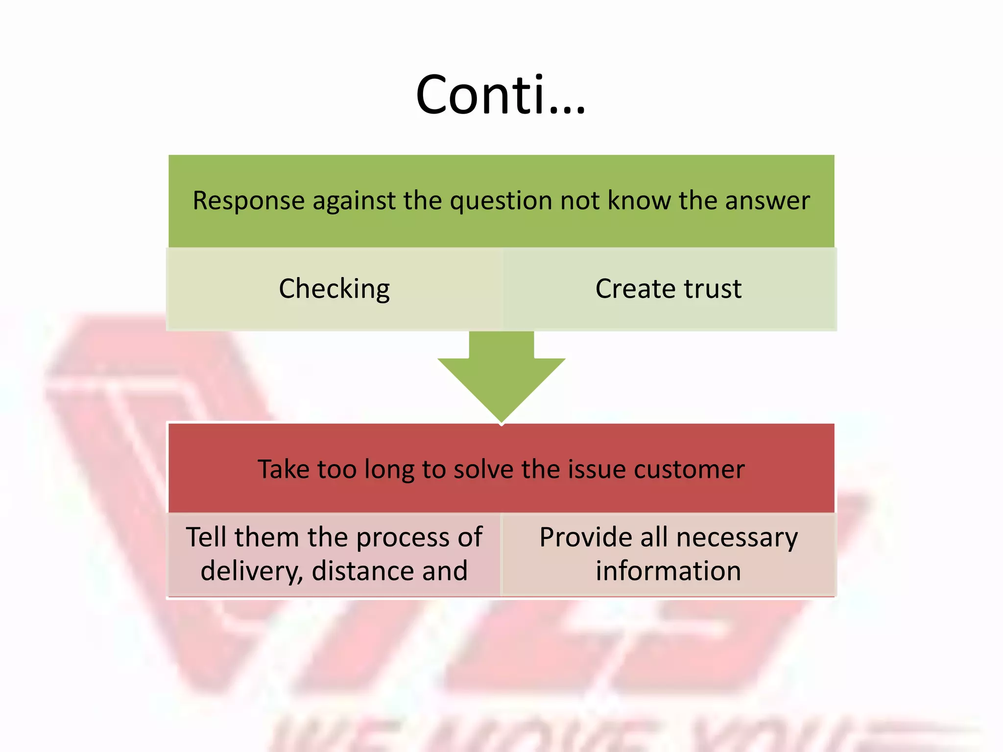 Conti…
Take too long to solve the issue customer
Tell them the process of
delivery, distance and
Provide all necessary
information
Response against the question not know the answer
Checking Create trust
 