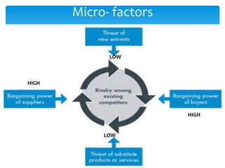 Micro- factors
LOW
HIGH
LOW
HIGH
 