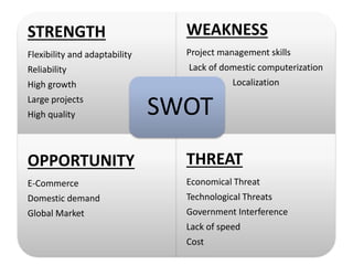 STRENGTH
Flexibility and adaptability
Reliability
High growth
Large projects
High quality
WEAKNESS
Project management skills
Lack of domestic computerization
Localization
OPPORTUNITY
E-Commerce
Domestic demand
Global Market
THREAT
Economical Threat
Technological Threats
Government Interference
Lack of speed
Cost
SWOT
 