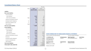 TCS Annual Report 2019-20 Consolidated Financial Statements I 176
NOTES FORMING PART OF CONSOLIDATED FINANCIAL STATEMENTS
As per our report of even date attached For and on behalf of the Board
For B S R  Co. LLP N Chandrasekaran Rajesh Gopinathan Keki M Mistry
Chartered Accountants Chairman CEO and Managing Director Director
Firm's registration no:
101248W/W-100022
Yezdi Nagporewalla V Ramakrishnan Rajendra Moholkar
Partner CFO Company Secretary
Membership No: 049265
Mumbai, April 16, 2020
(` crore)
Note As at
March 31, 2020
As at
March 31, 2019
Liabilities
Non-current liabilities
Financial liabilities
Lease liabilities 6,906 44
Other ﬁnancial liabilities 8(g) 291 287
Unearned and deferred revenue 697 844
Employee beneﬁt obligations 14 417 330
Deferred tax liabilities (net) 17 779 1,042
Other liabilities 10(g) - 413
Total non-current liabilities 9,090 2,960
Current liabilities
Financial liabilities
Lease liabilities 1,268 -
Trade payables 6,740 6,292
Other ﬁnancial liabilities 8(g) 6,100 4,903
Unearned and deferred revenue 2,915 2,392
Provisions 10(f) 293 239
Employee beneﬁt obligations 14 2,749 2,356
Income tax liabilities(net) 3,712 2,667
Other liabilities 10(g) 3,283 3,235
Total current liabilities 27,060 22,084
TOTAL EQUITY AND LIABILITIES 120,899 114,943
Consolidated Balance Sheet
 